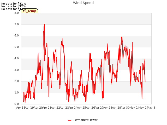 plot of Wind Speed