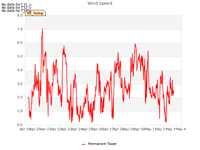 plot of Wind Speed