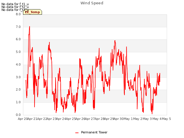 plot of Wind Speed