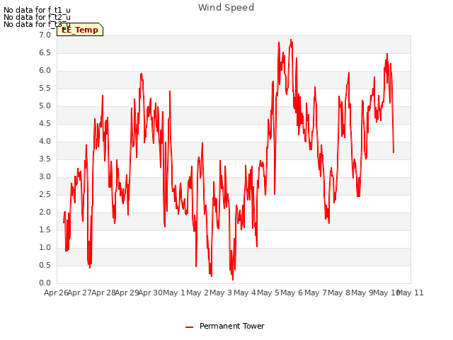 plot of Wind Speed