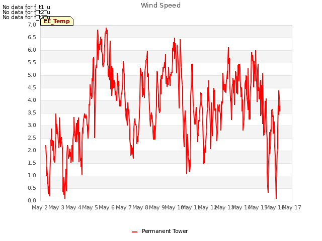 plot of Wind Speed