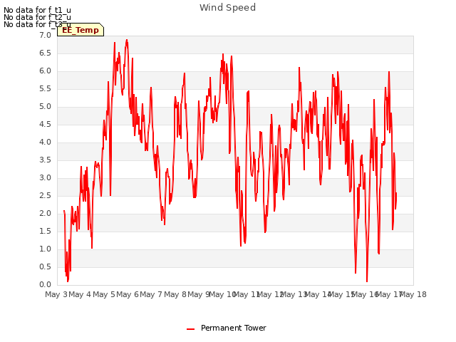 plot of Wind Speed