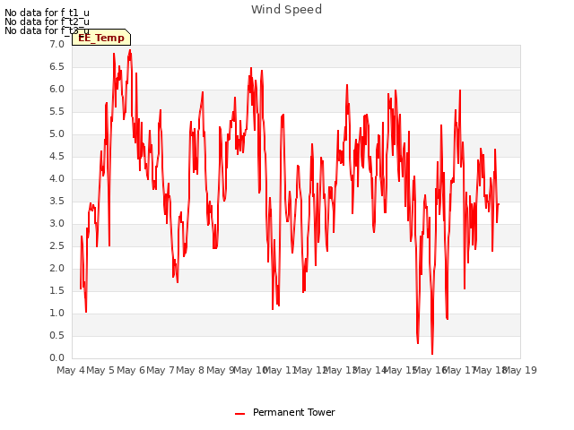 plot of Wind Speed