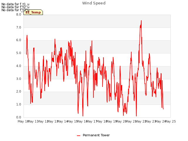 plot of Wind Speed