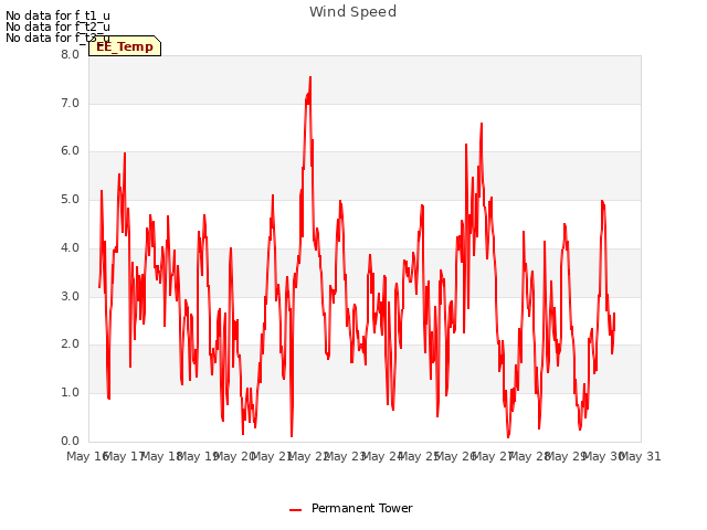 plot of Wind Speed