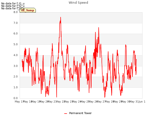 plot of Wind Speed