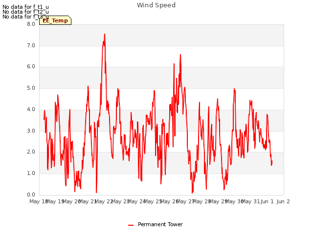 plot of Wind Speed