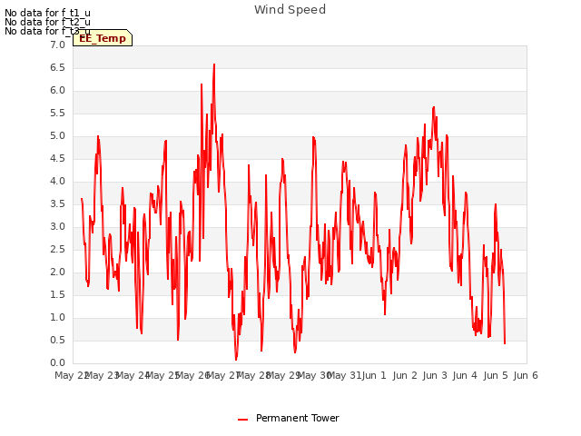 plot of Wind Speed