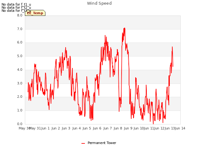 plot of Wind Speed