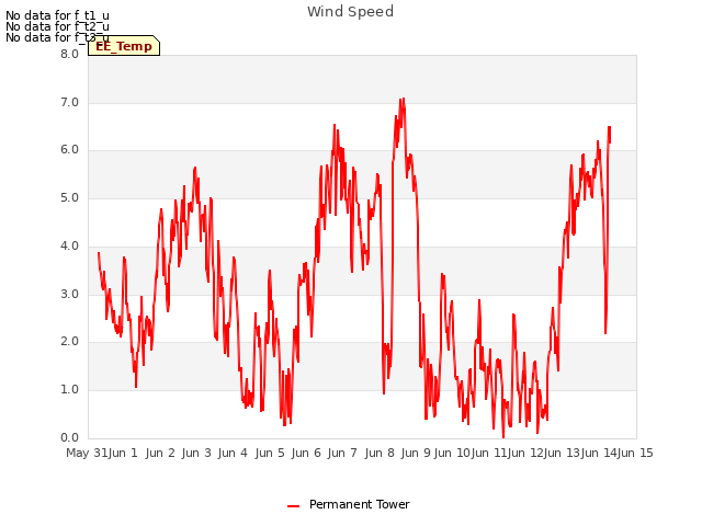 plot of Wind Speed