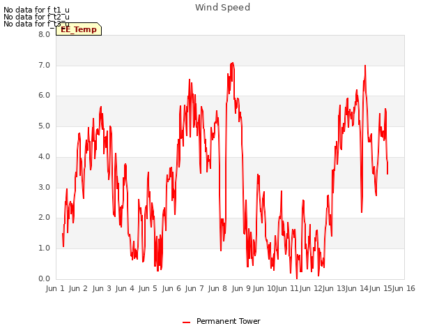 plot of Wind Speed