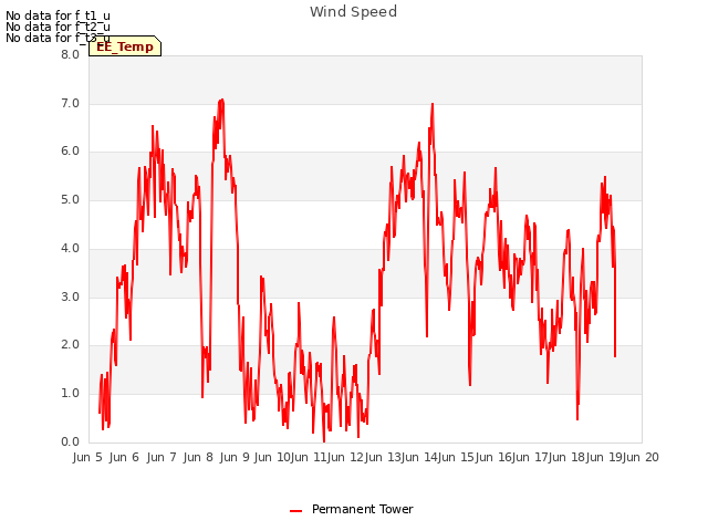 plot of Wind Speed