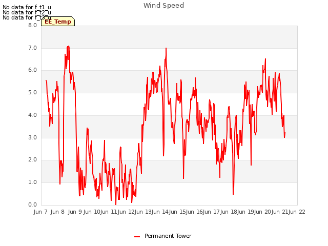 plot of Wind Speed