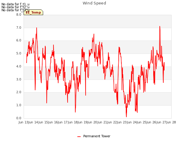 plot of Wind Speed