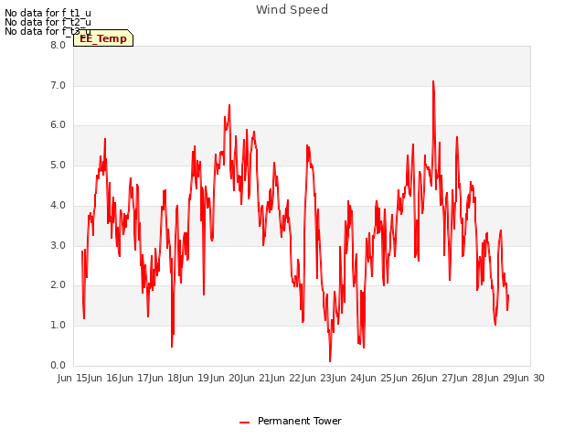 plot of Wind Speed