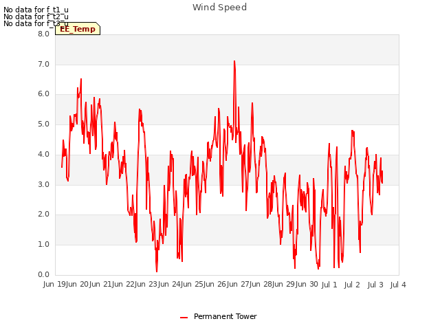 plot of Wind Speed