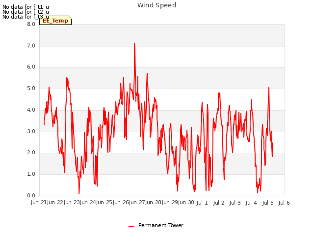 plot of Wind Speed