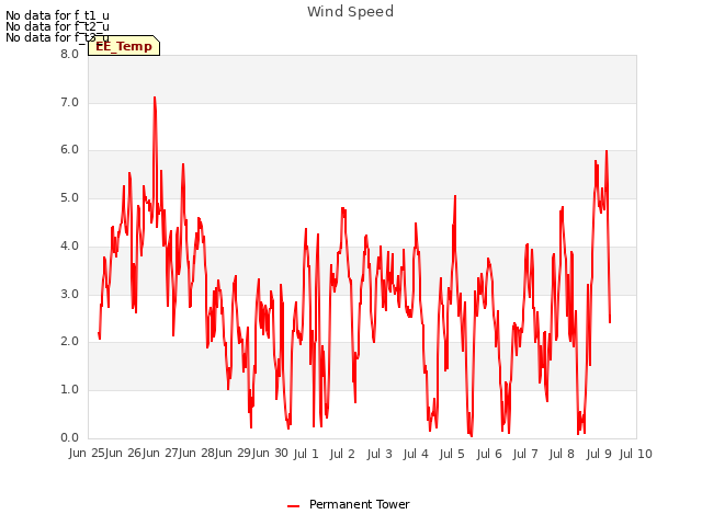 plot of Wind Speed