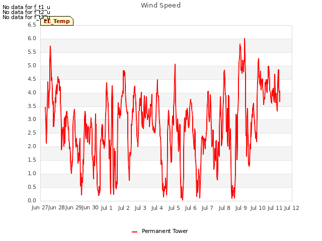 plot of Wind Speed