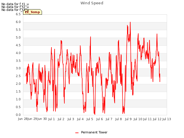 plot of Wind Speed