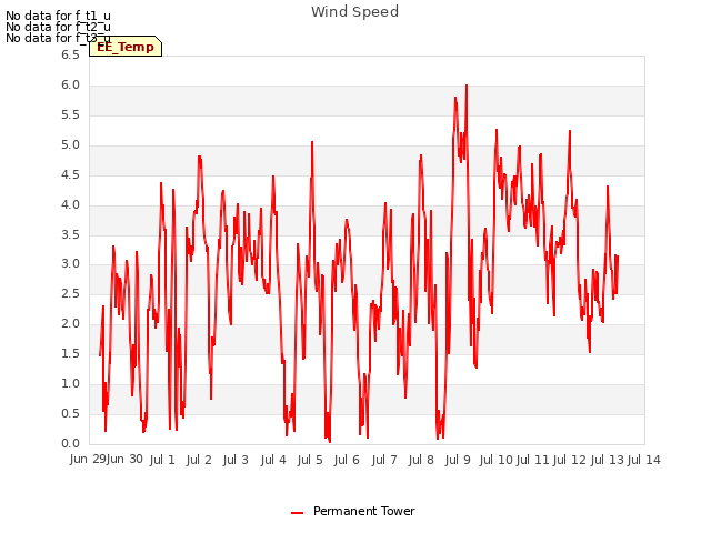 plot of Wind Speed