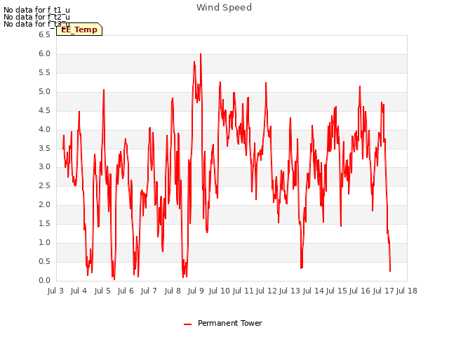 plot of Wind Speed