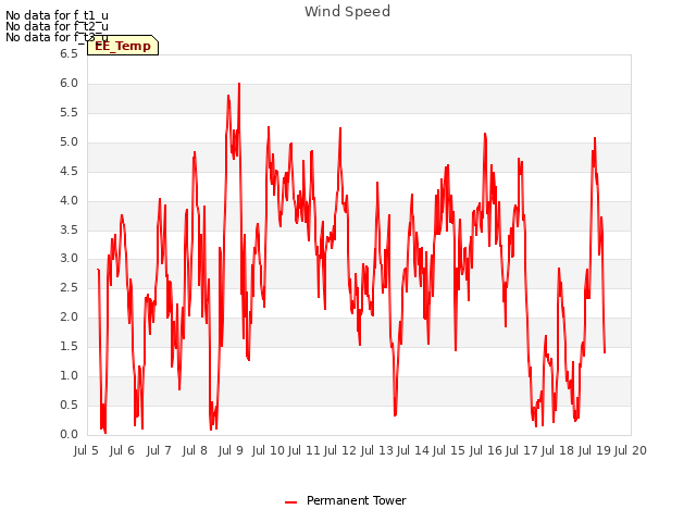 plot of Wind Speed