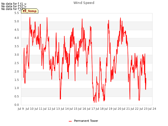 plot of Wind Speed