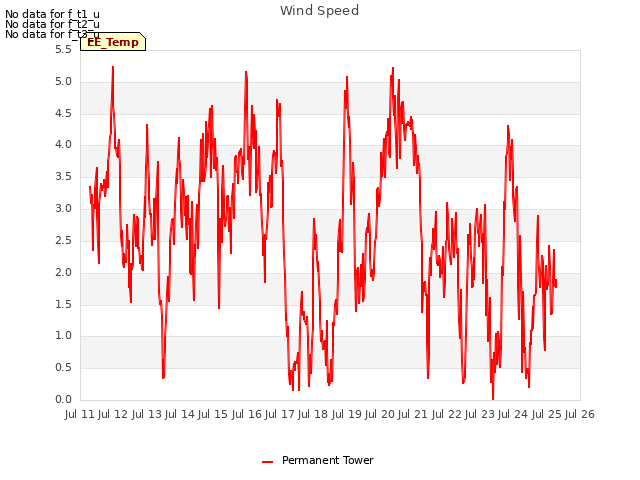 plot of Wind Speed