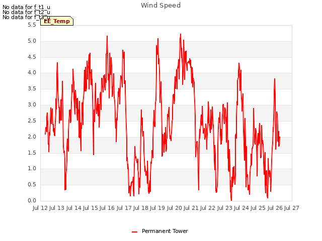 plot of Wind Speed