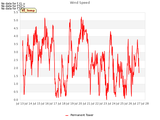 plot of Wind Speed