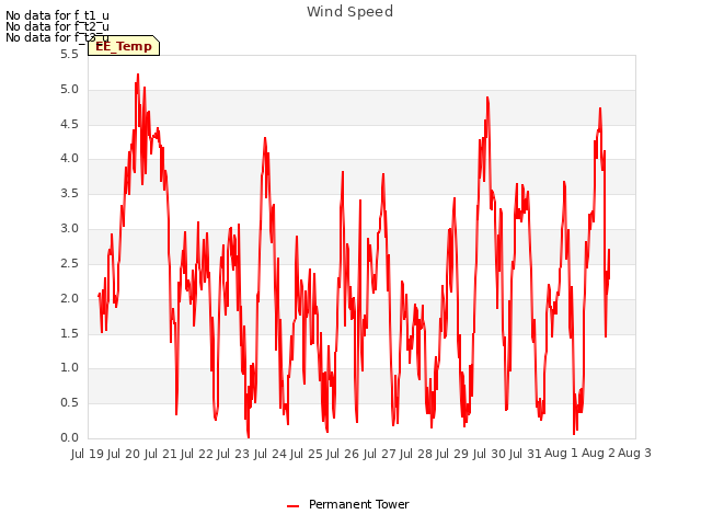 plot of Wind Speed