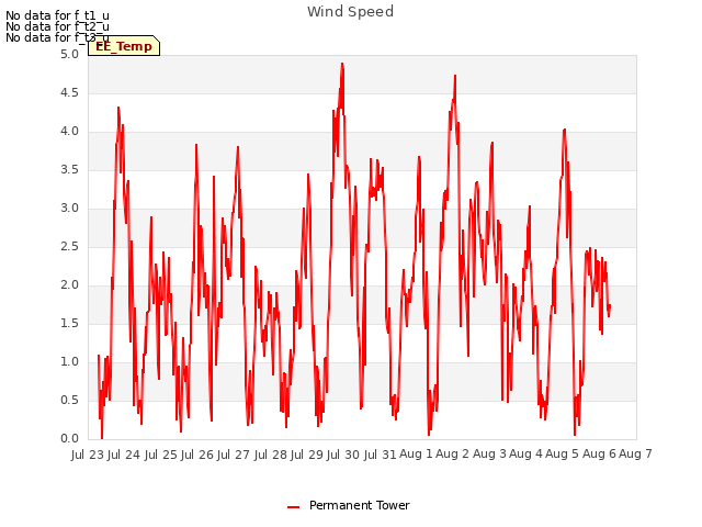 plot of Wind Speed