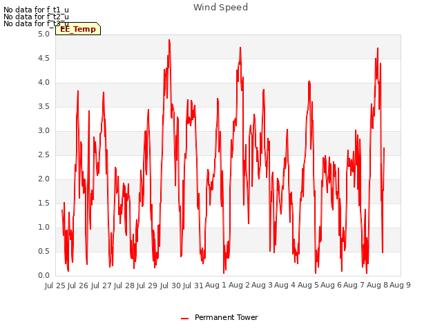 plot of Wind Speed