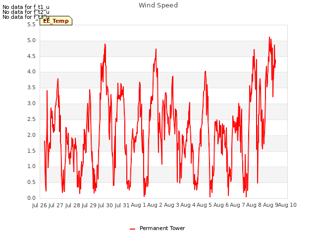 plot of Wind Speed