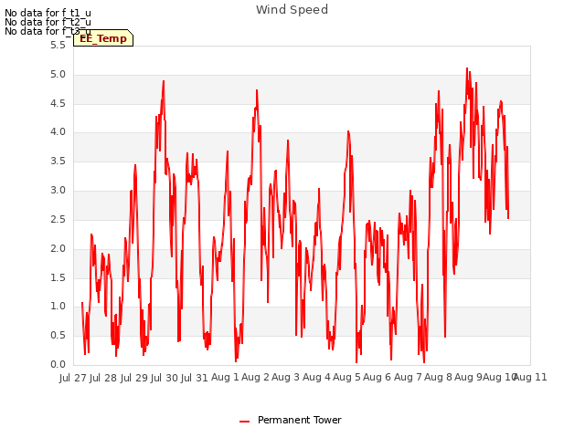 plot of Wind Speed