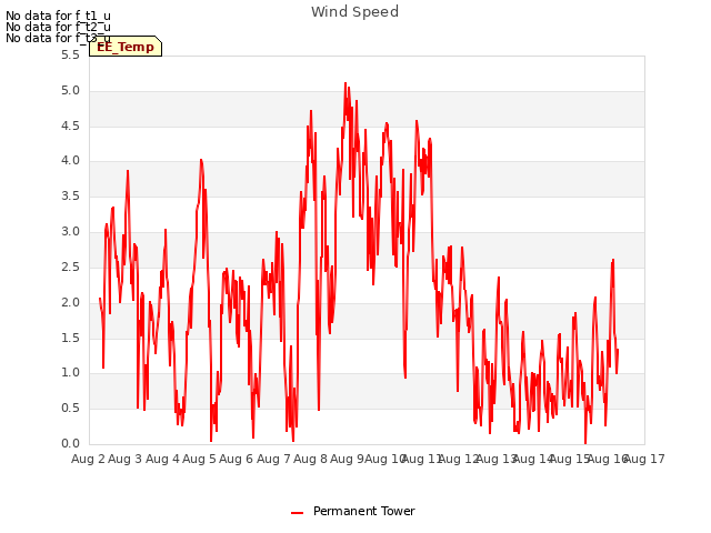 plot of Wind Speed