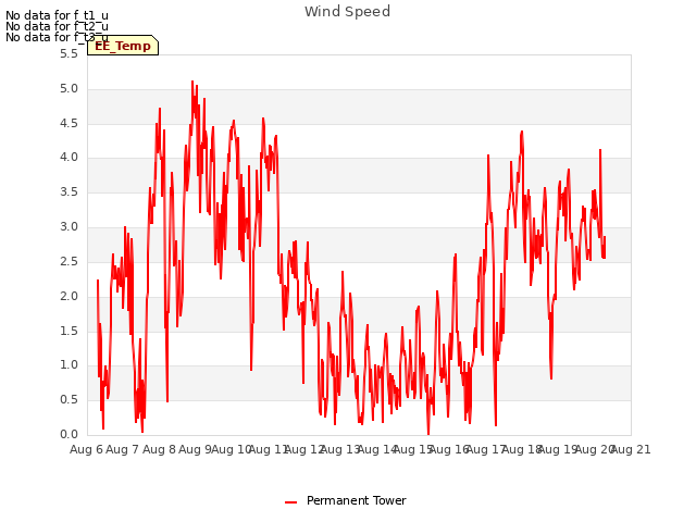 plot of Wind Speed