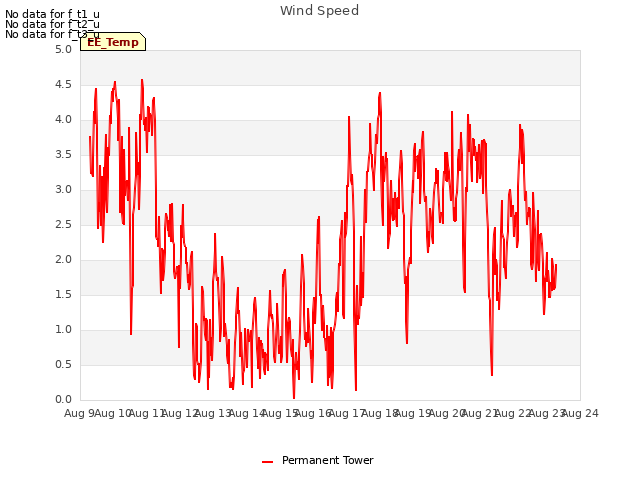 plot of Wind Speed