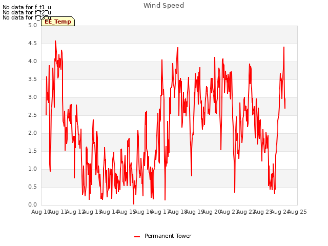 plot of Wind Speed