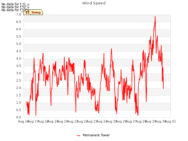 plot of Wind Speed