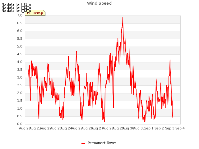 plot of Wind Speed