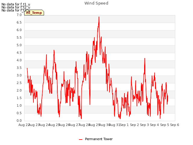 plot of Wind Speed