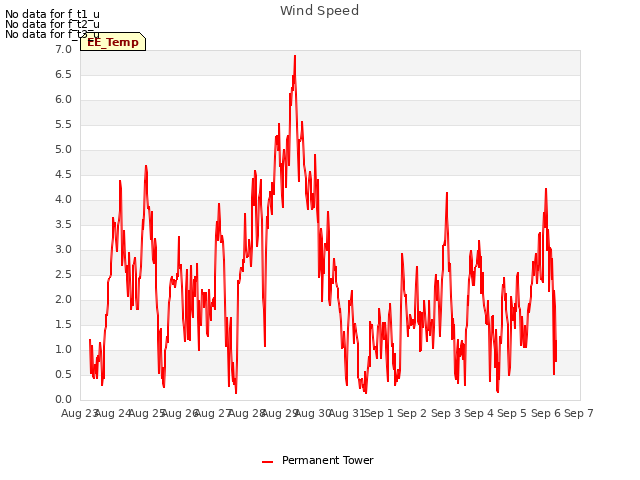 plot of Wind Speed