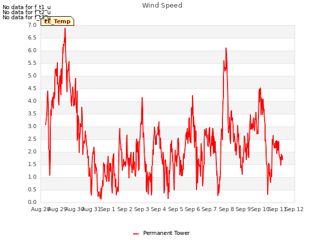 plot of Wind Speed