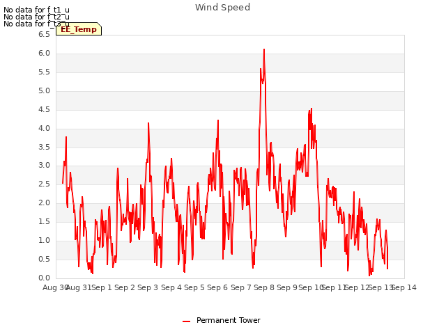 plot of Wind Speed