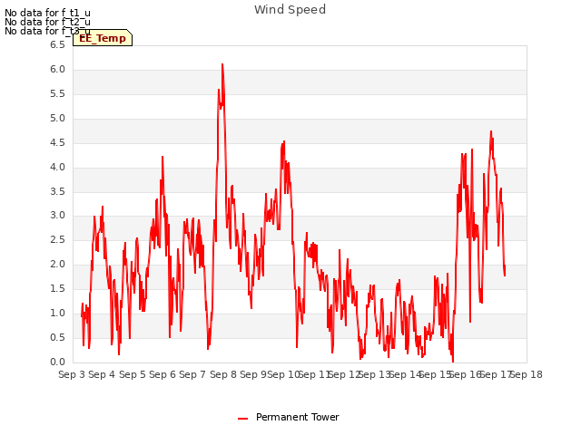 plot of Wind Speed