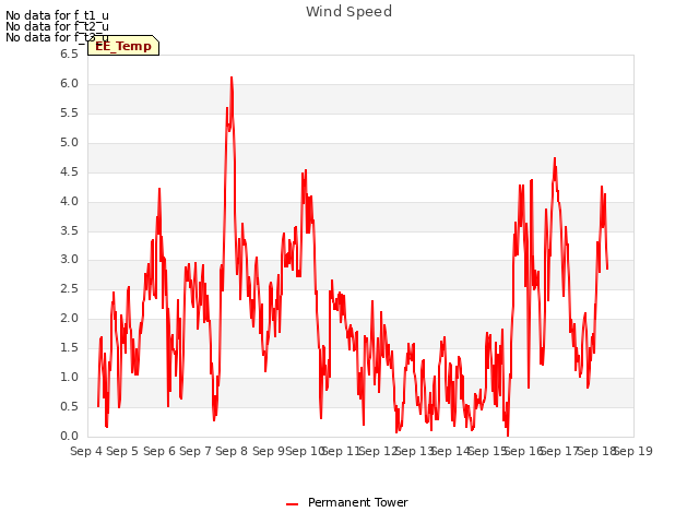 plot of Wind Speed