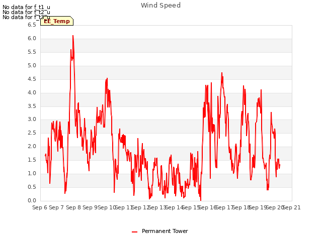 plot of Wind Speed