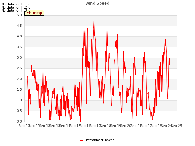 plot of Wind Speed